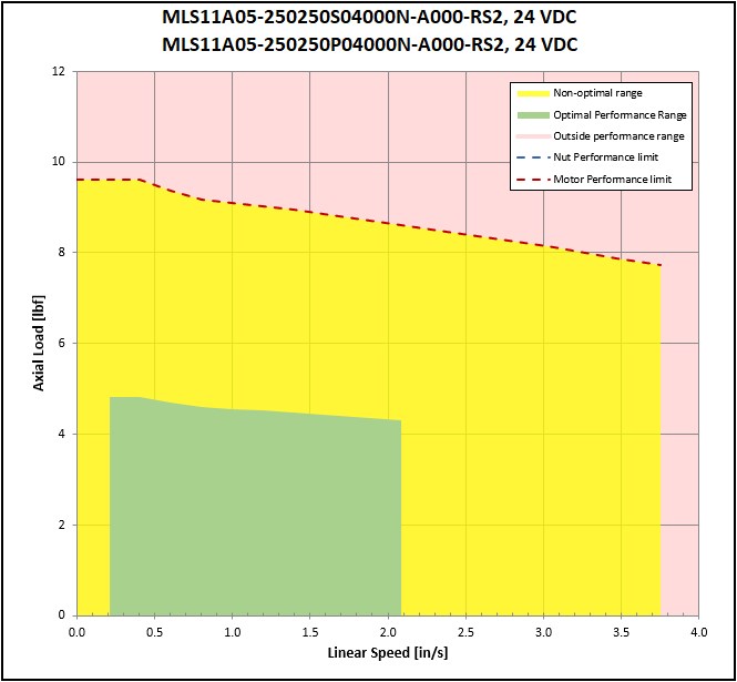 performance graphic
