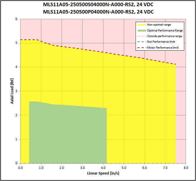 performance graphic