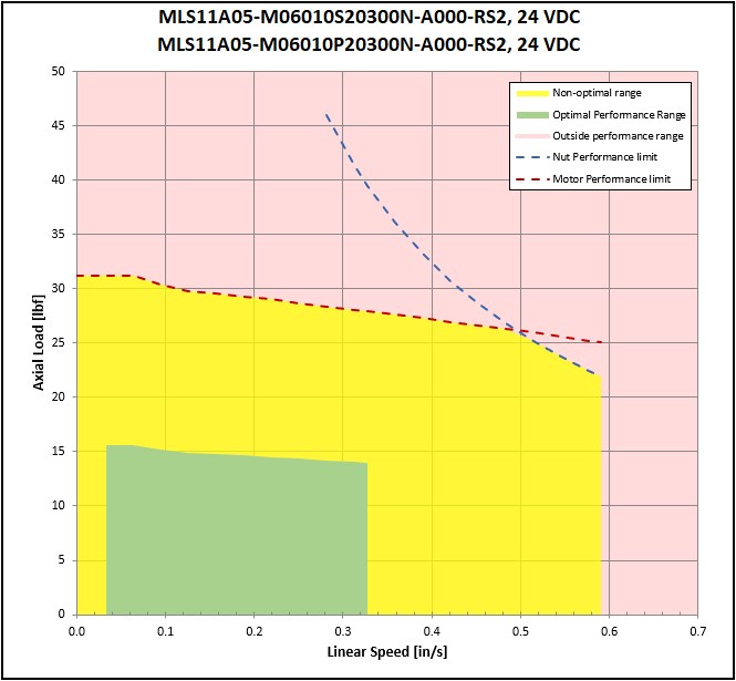 performance graphic