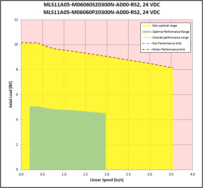 performance graphic