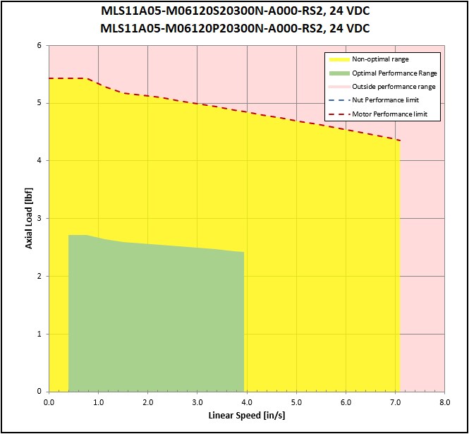 performance graphic