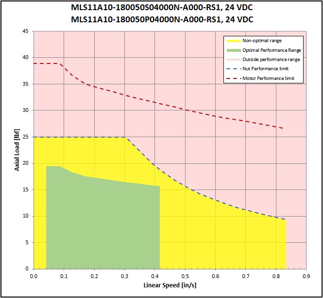 performance graphic