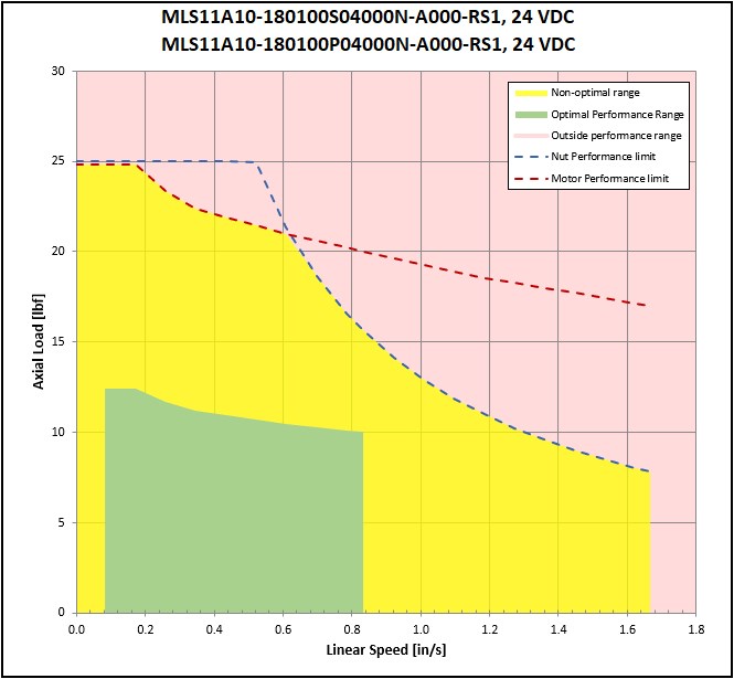 performance graphic