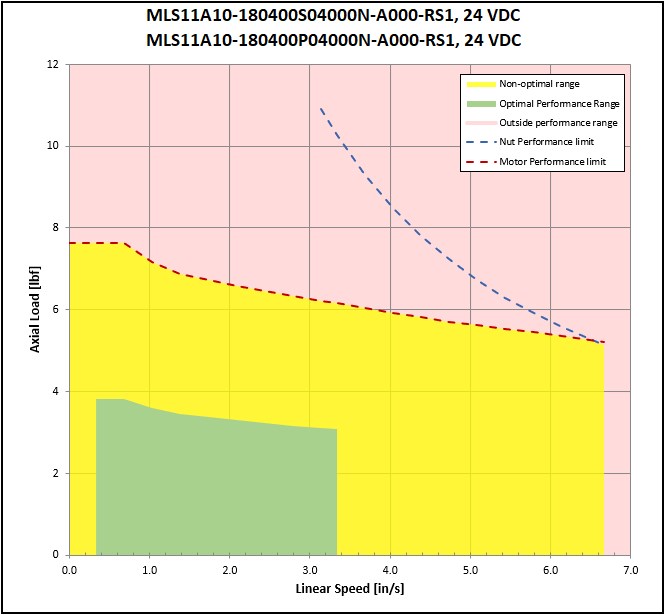 performance graphic