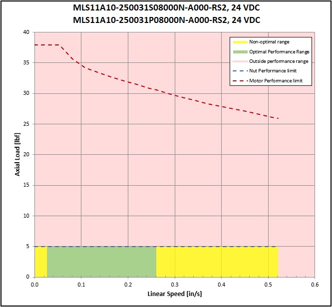 performance graphic