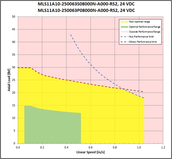 performance graphic
