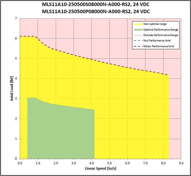 performance graphic