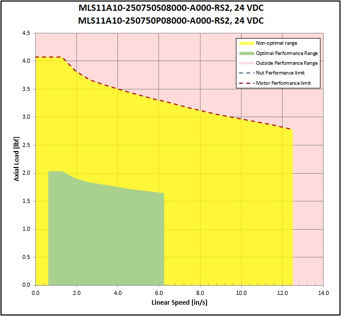 performance graphic