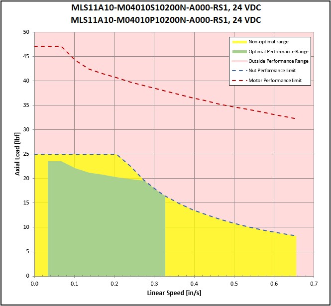 performance graphic