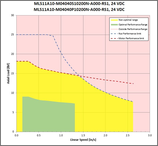 performance graphic