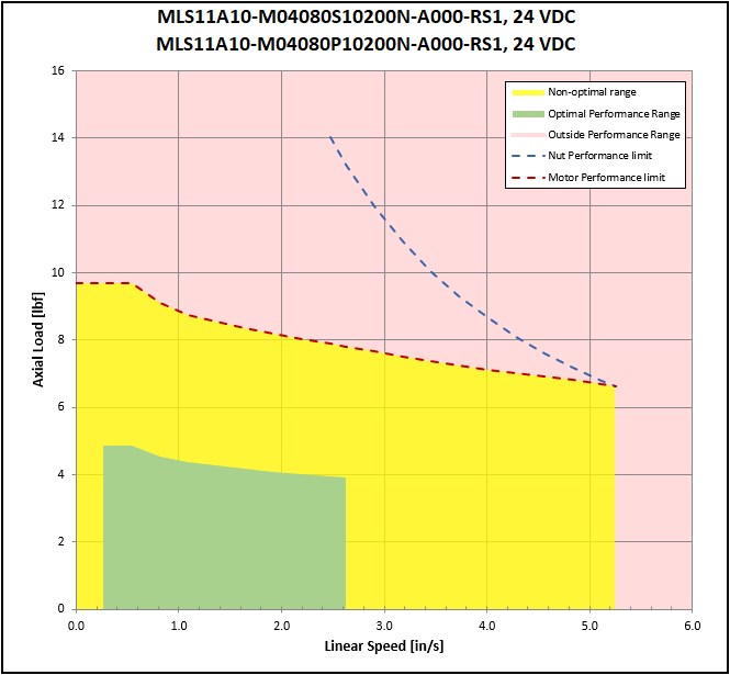 performance graphic