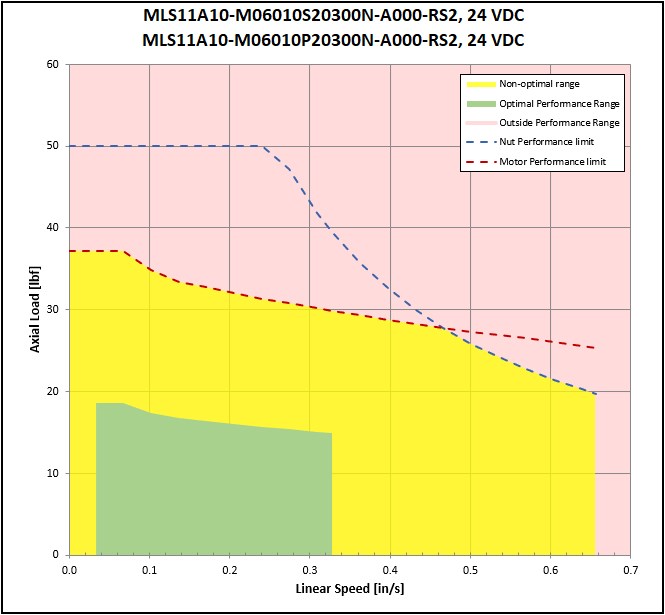 performance graphic