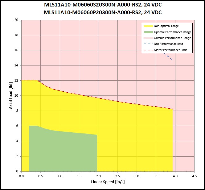 performance graphic