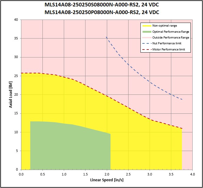 performance graphic