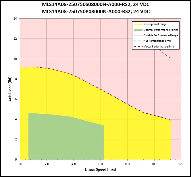 performance graphic
