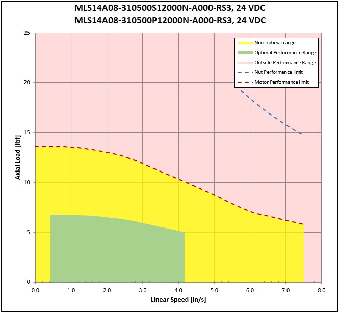 performance graphic