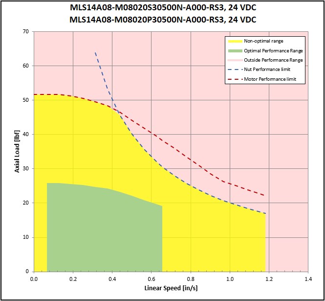 performance graphic