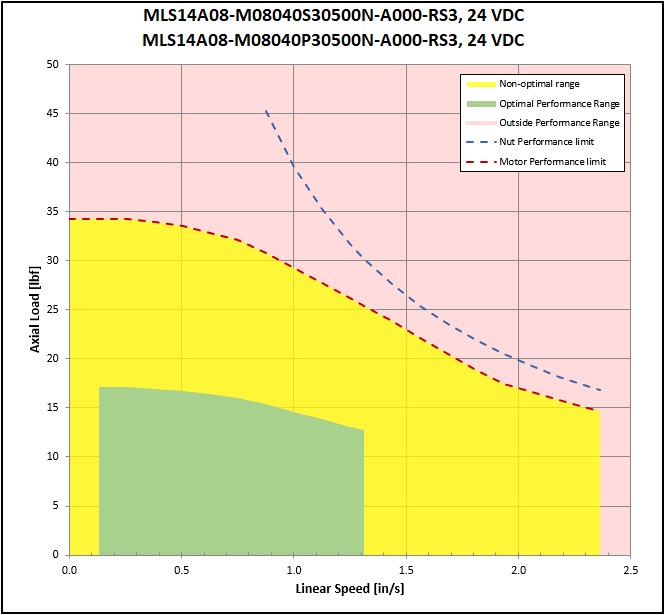 performance graphic