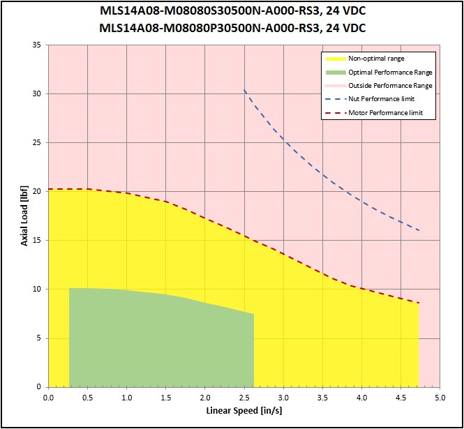 performance graphic
