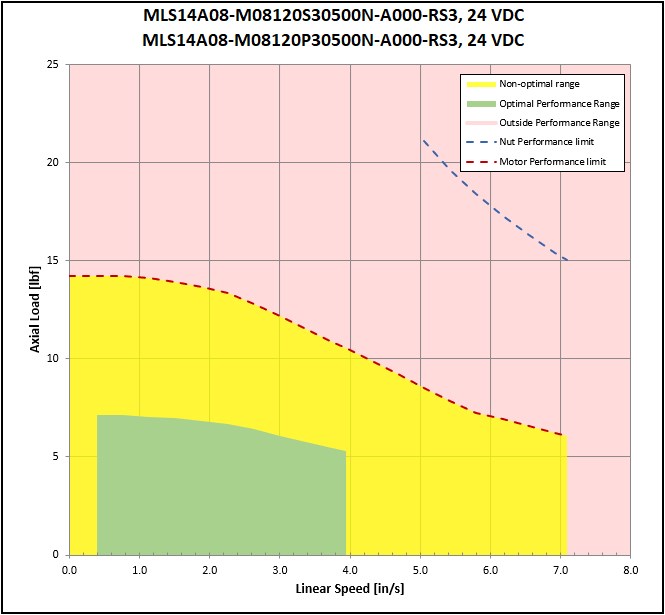 performance graphic