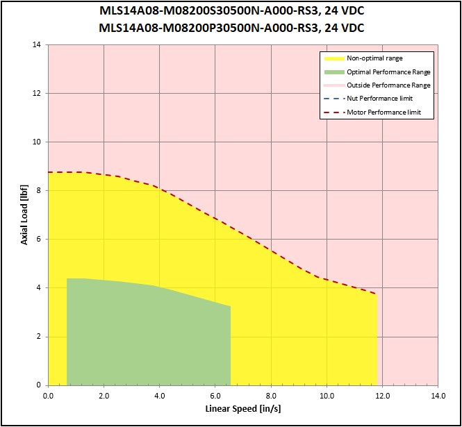 performance graphic
