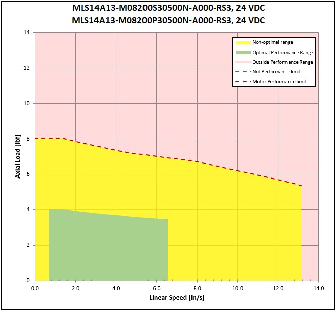 performance graphic