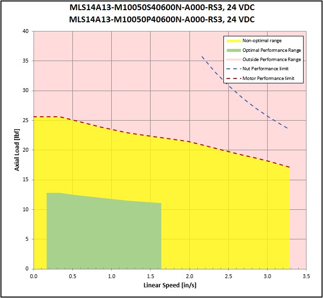 performance graphic