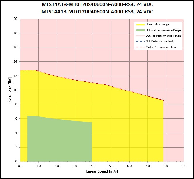 performance graphic