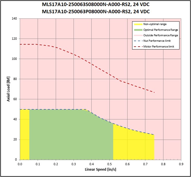 performance graphic