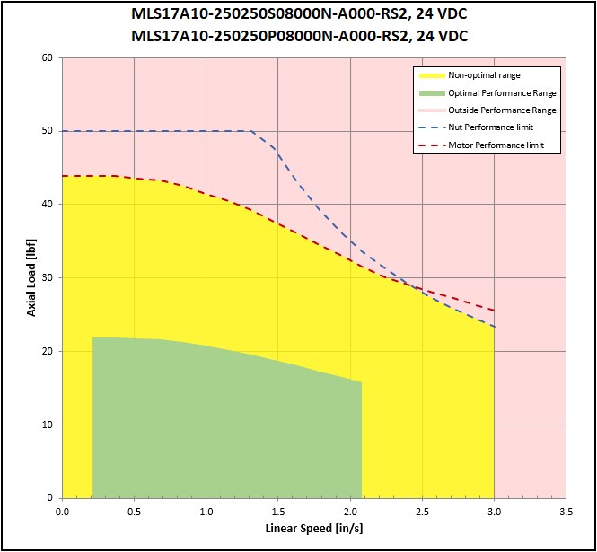performance graphic