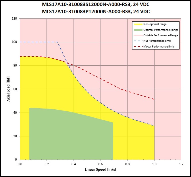 performance graphic