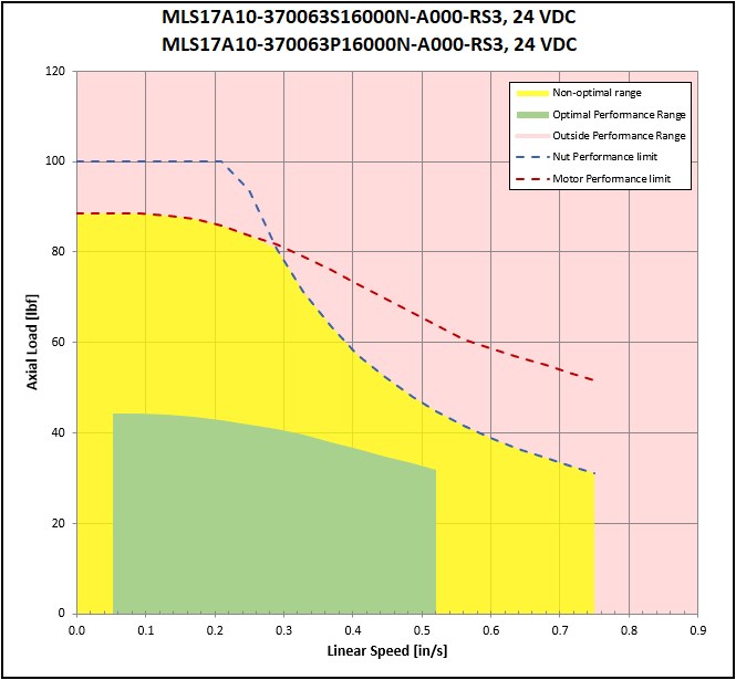 performance graphic