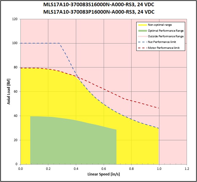 performance graphic