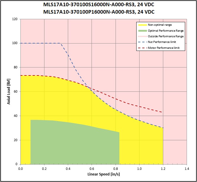 performance graphic