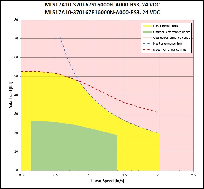 performance graphic