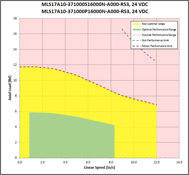 performance graphic