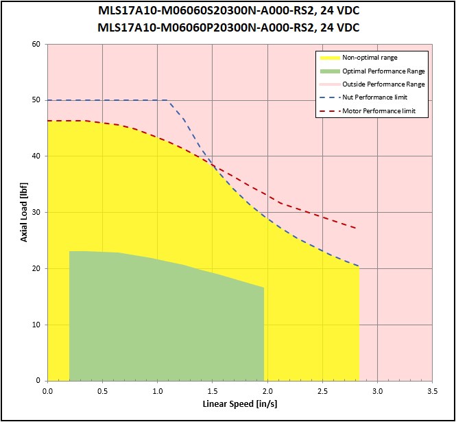 performance graphic