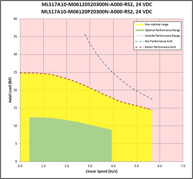 performance graphic