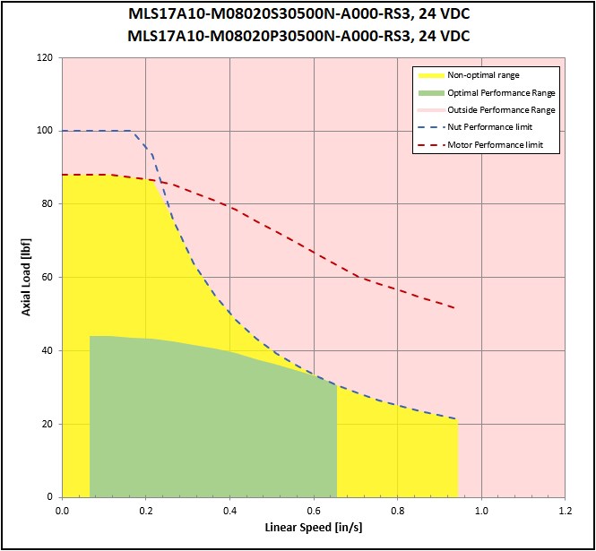 performance graphic