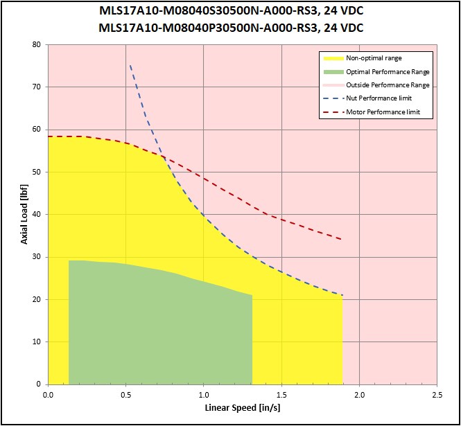 performance graphic