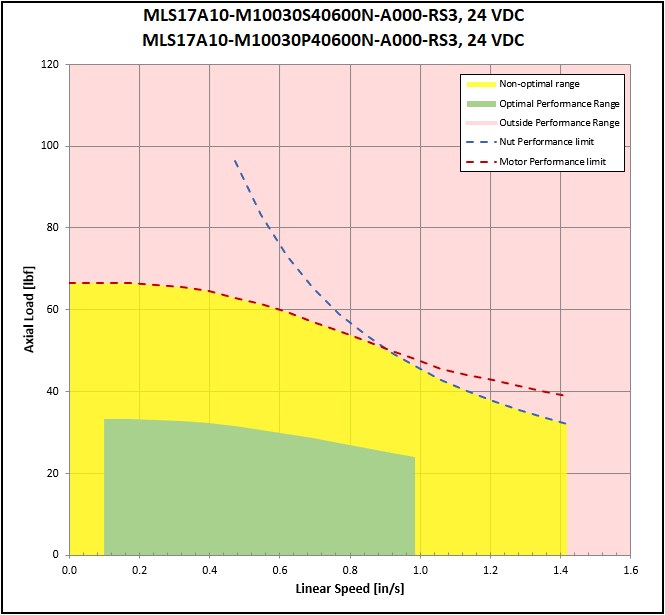 performance graphic