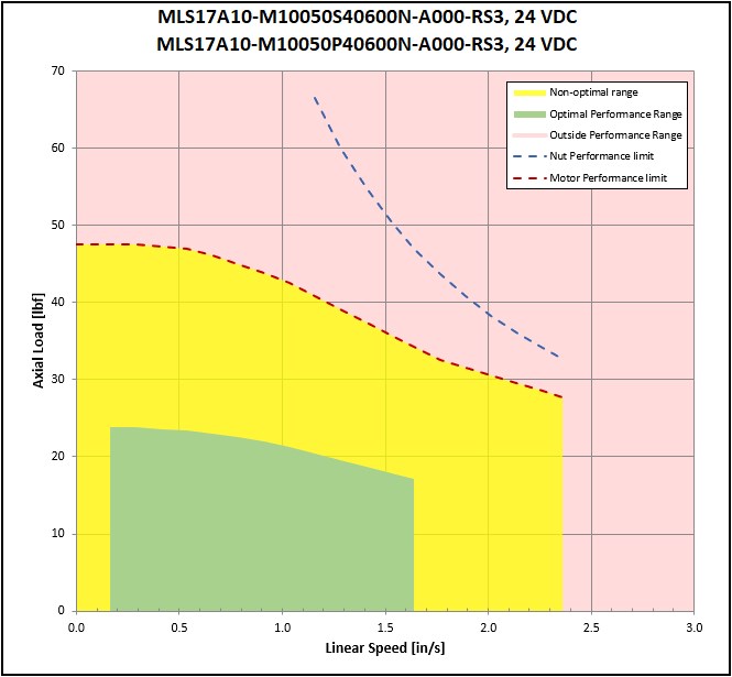 performance graphic