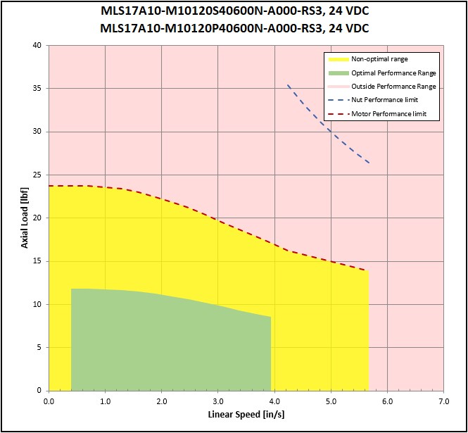 performance graphic
