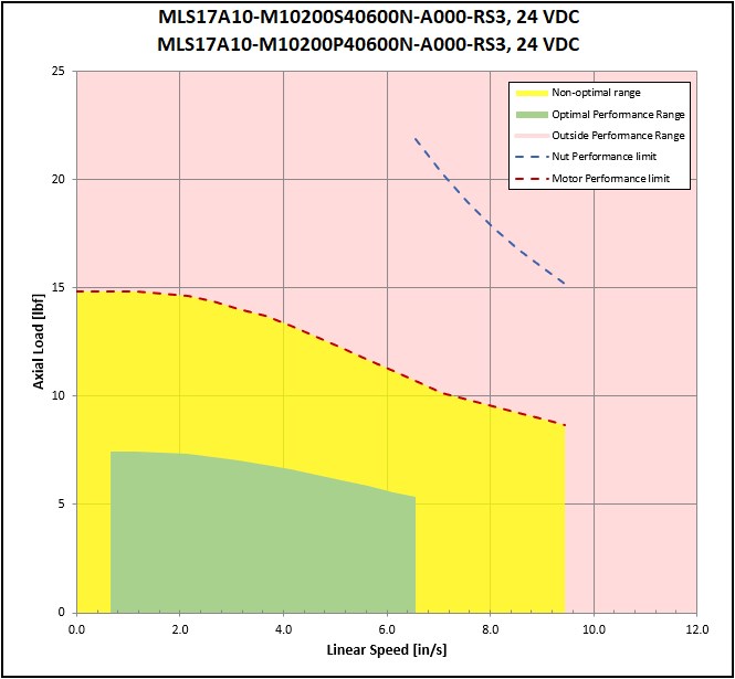performance graphic
