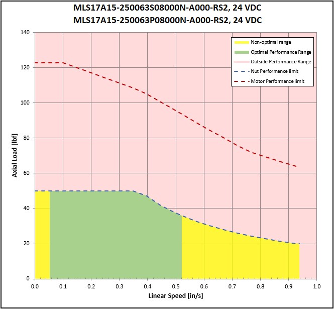 performance graphic
