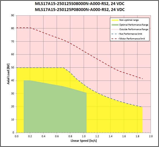 performance graphic