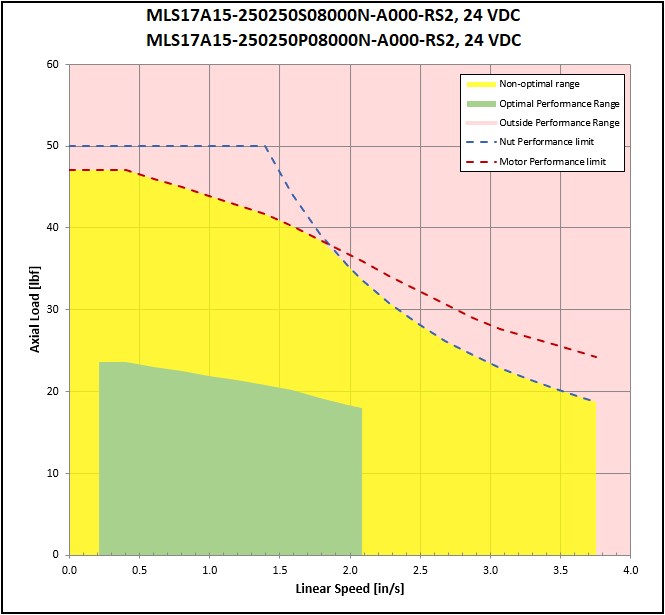 performance graphic