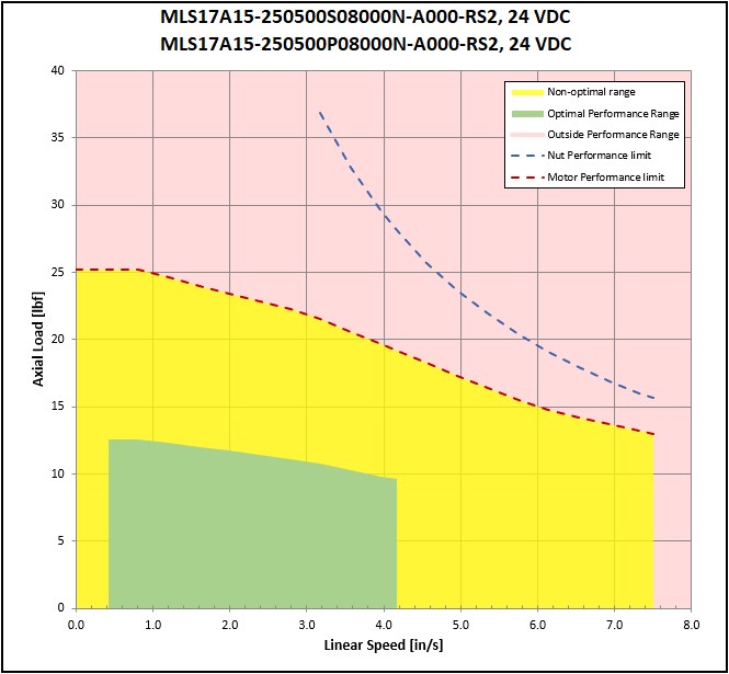 performance graphic