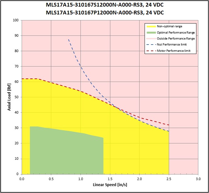 performance graphic