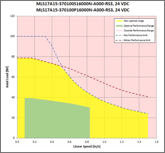 performance graphic